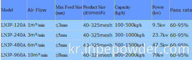 타겟 유형 제트 밀 탈 응집 기 시스템